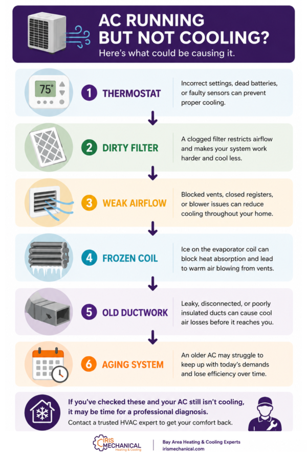 alt="Infographic showing common reasons an AC is running but not cooling, including thermostat issues, dirty filters, weak airflow, frozen coils, old ductwork, and aging HVAC systems."